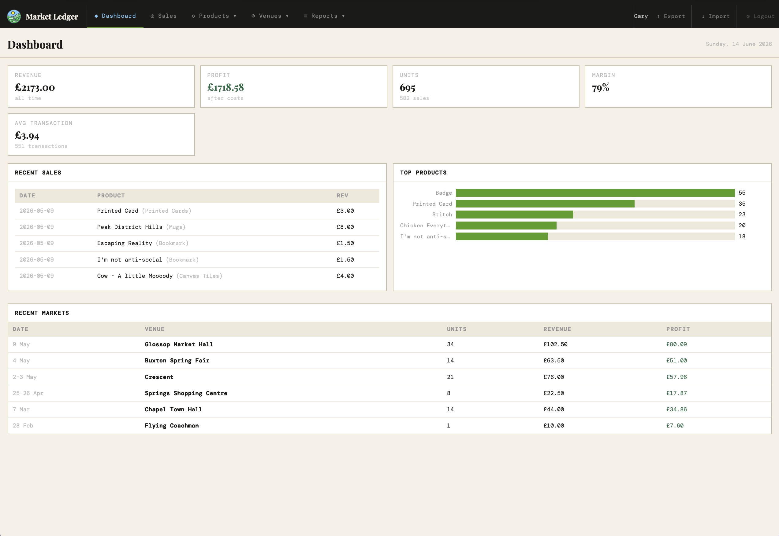 Market Ledger dashboard showing revenue, profit, top products and recent markets